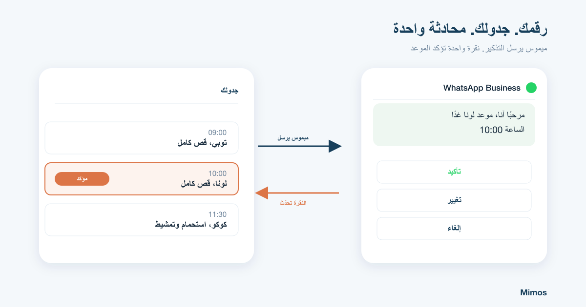 يرسل ميموس تذكيرًا عبر واتساب بأزرار التأكيد والتغيير والإلغاء، والنقرة تحدّث الموعد في جدول الصالون