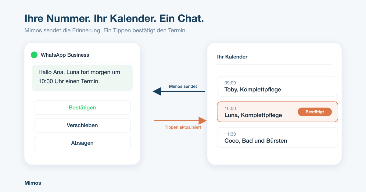 Mimos schickt eine WhatsApp-Erinnerung mit den Schaltflächen Bestätigen, Verschieben und Absagen, und das Tippen aktualisiert den Termin im Kalender des Hundesalons