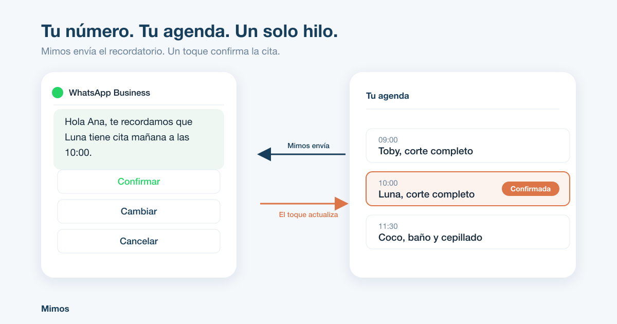 Mimos envía un recordatorio por WhatsApp con los botones de confirmar, cambiar y cancelar, y el toque actualiza la cita en la agenda de la peluquería