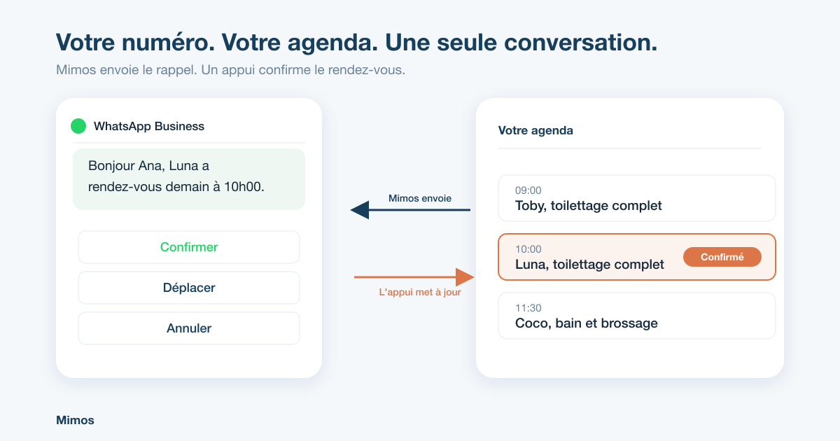 Mimos envoie un rappel WhatsApp avec les boutons confirmer, déplacer et annuler, et l appui met à jour le rendez-vous dans l agenda du salon