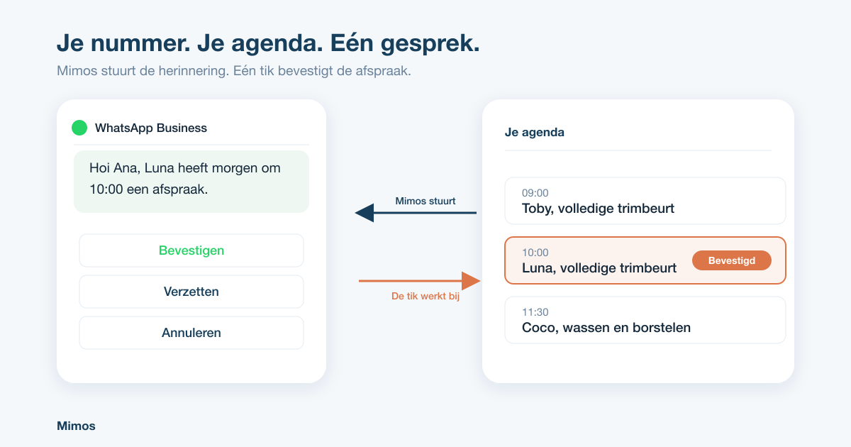 Mimos stuurt een WhatsApp-herinnering met de knoppen bevestigen, verzetten en annuleren, en de tik werkt de afspraak in de agenda van de trimsalon bij
