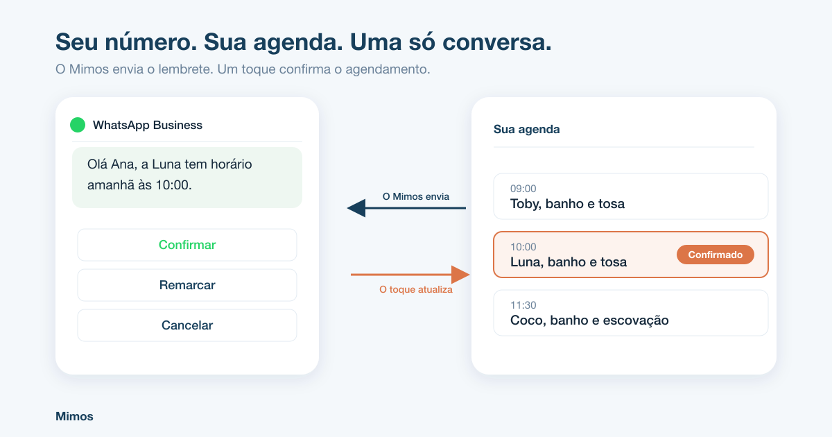O Mimos envia um lembrete por WhatsApp com os botões confirmar, remarcar e cancelar, e o toque atualiza o agendamento na agenda do pet shop