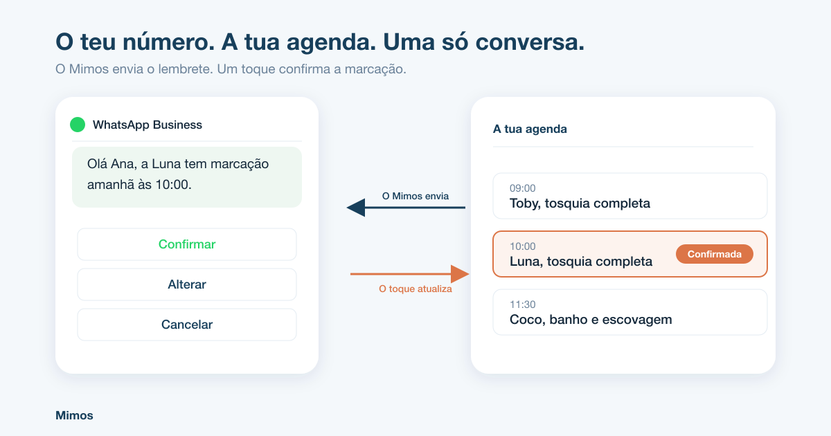 O Mimos envia um lembrete por WhatsApp com os botões confirmar, alterar e cancelar, e o toque atualiza a marcação na agenda do salão